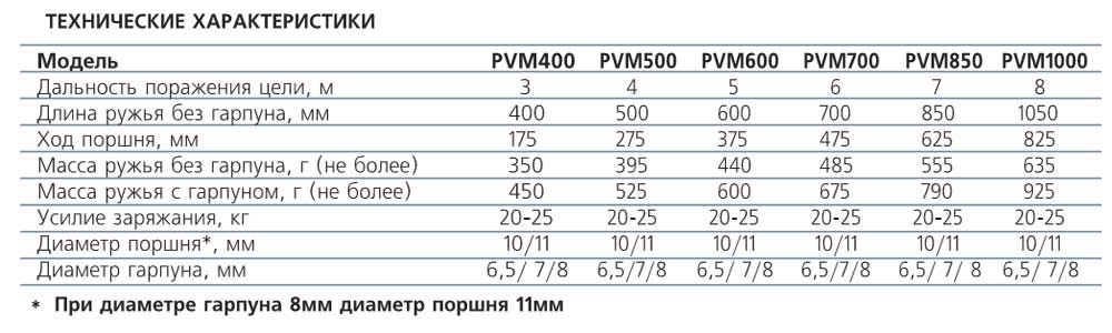 Таблица характеристик ружья Таймень