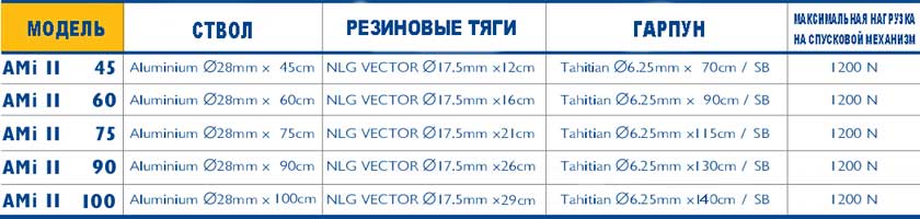 Таблица параметров ружей АМИ