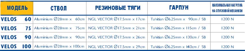 Таблица параметров ружей Велос